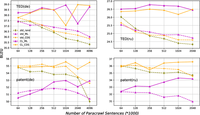Figure 3 for Curriculum Learning for Domain Adaptation in Neural Machine Translation