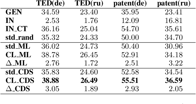 Figure 2 for Curriculum Learning for Domain Adaptation in Neural Machine Translation