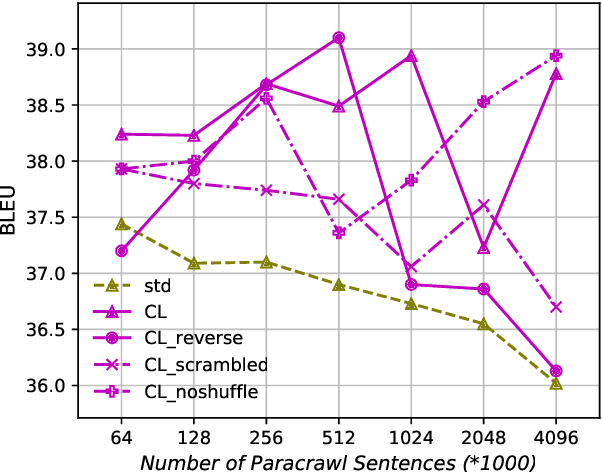 Figure 4 for Curriculum Learning for Domain Adaptation in Neural Machine Translation