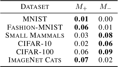 Figure 2 for Statistical Measures For Defining Curriculum Scoring Function