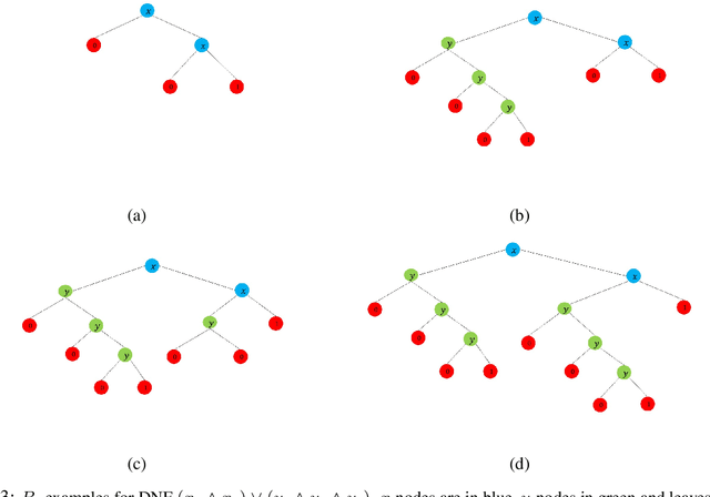Figure 2 for On the Optimality of Trees Generated by ID3
