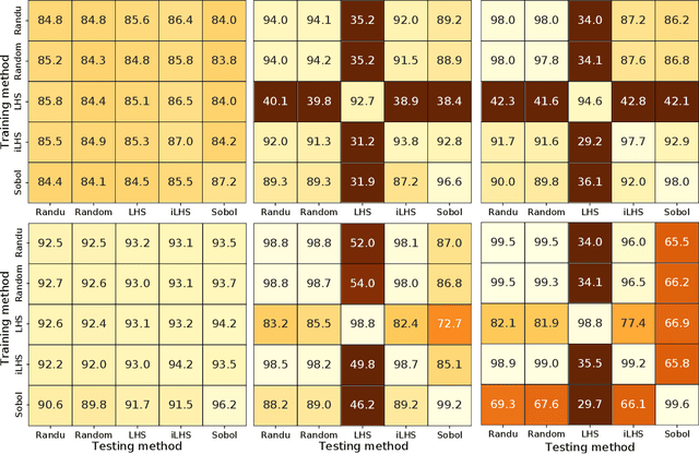 Figure 4 for Exploratory Landscape Analysis is Strongly Sensitive to the Sampling Strategy