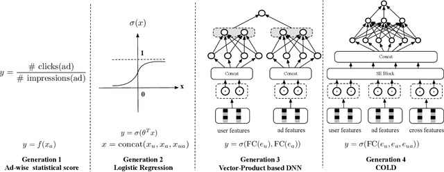 Figure 3 for COLD: Towards the Next Generation of Pre-Ranking System