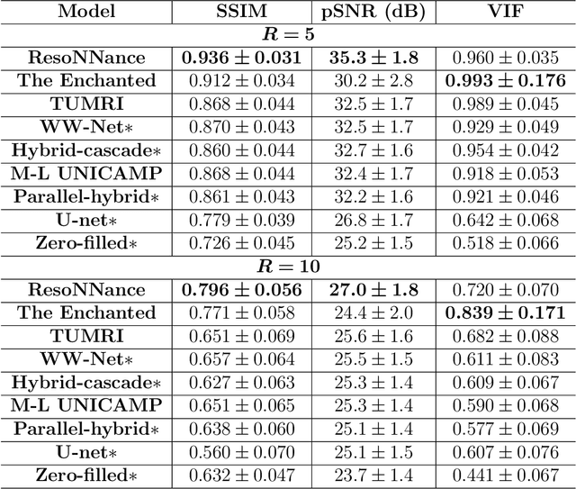 Figure 3 for Multi-channel MR Reconstruction (MC-MRRec) Challenge -- Comparing Accelerated MR Reconstruction Models and Assessing Their Genereralizability to Datasets Collected with Different Coils