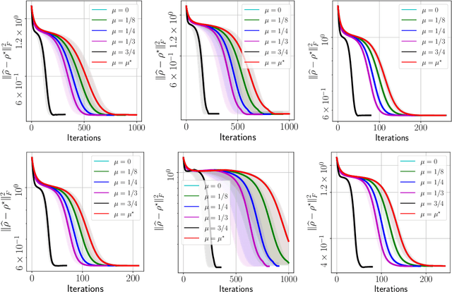 Figure 4 for Fast quantum state reconstruction via accelerated non-convex programming