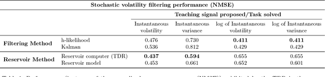 Figure 1 for Quantitative evaluation of the performance of discrete-time reservoir computers in the forecasting, filtering, and reconstruction of stochastic stationary signals