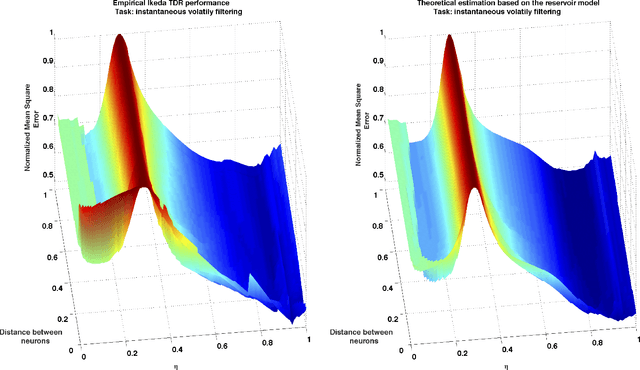 Figure 2 for Quantitative evaluation of the performance of discrete-time reservoir computers in the forecasting, filtering, and reconstruction of stochastic stationary signals