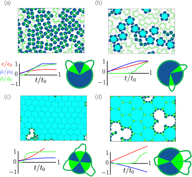 Figure 3 for Neuroevolutionary learning of particles and protocols for self-assembly