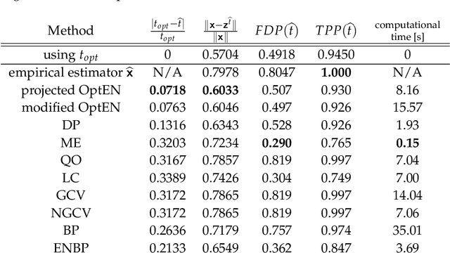 Figure 4 for A Learning Theory Approach to a Computationally Efficient Parameter Selection for the Elastic Net