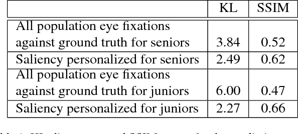 Figure 2 for Personalization of Saliency Estimation