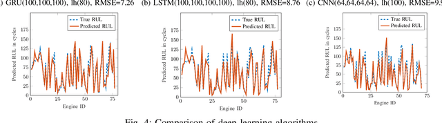 Figure 2 for False Data Injection Attacks in Internet of Things and Deep Learning enabled Predictive Analytics