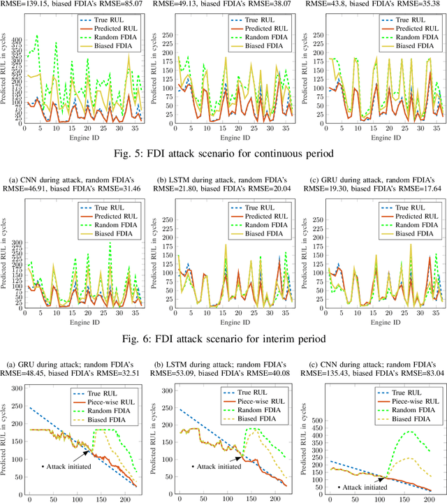 Figure 3 for False Data Injection Attacks in Internet of Things and Deep Learning enabled Predictive Analytics