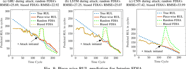 Figure 1 for False Data Injection Attacks in Internet of Things and Deep Learning enabled Predictive Analytics