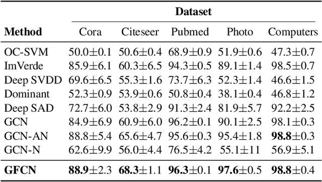 Figure 4 for Graph Fairing Convolutional Networks for Anomaly Detection