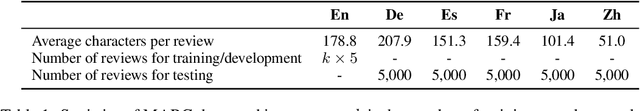 Figure 2 for Zero-shot Cross-lingual Transfer of Prompt-based Tuning with a Unified Multilingual Prompt