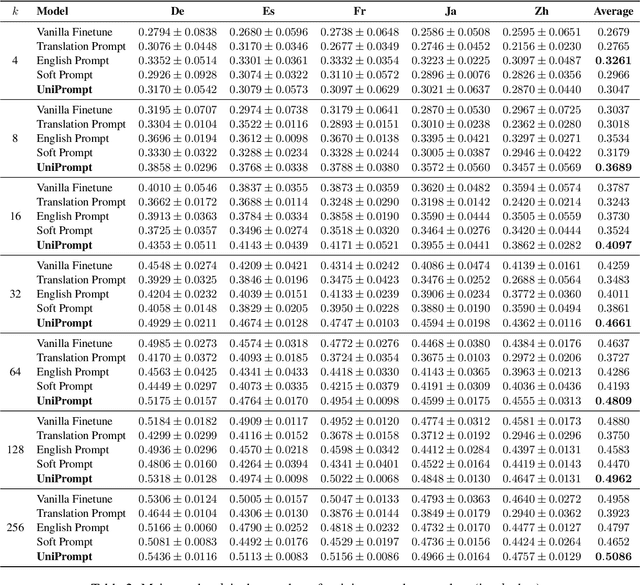 Figure 4 for Zero-shot Cross-lingual Transfer of Prompt-based Tuning with a Unified Multilingual Prompt