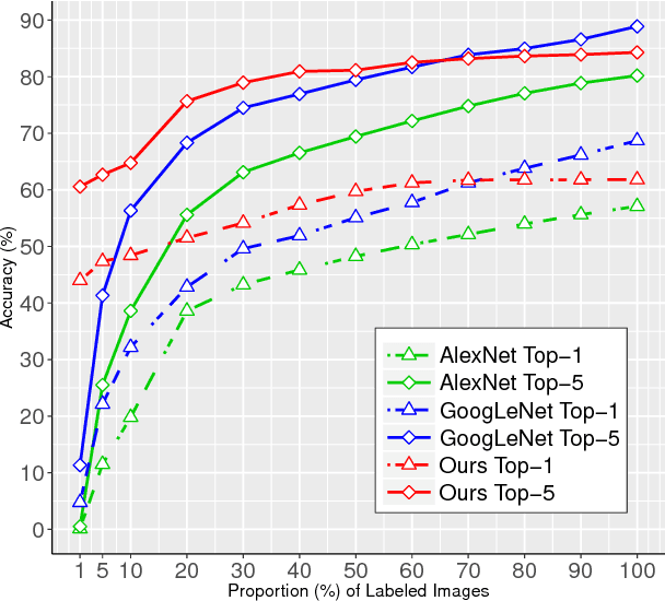 Figure 2 for Variational Autoencoder for Deep Learning of Images, Labels and Captions
