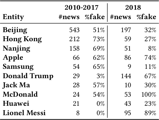 Figure 1 for Generalizing to the Future: Mitigating Entity Bias in Fake News Detection