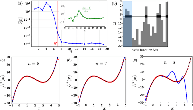 Figure 4 for Sparse learning of stochastic dynamic equations