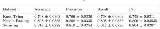 Figure 2 for Multimodal and self-supervised representation learning for automatic gesture recognition in surgical robotics