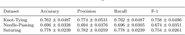 Figure 4 for Multimodal and self-supervised representation learning for automatic gesture recognition in surgical robotics