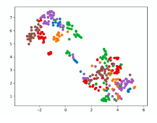 Figure 3 for Multimodal and self-supervised representation learning for automatic gesture recognition in surgical robotics