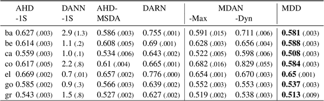 Figure 2 for Learning to Transfer with von Neumann Conditional Divergence