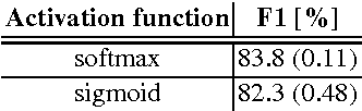 Figure 2 for Deep Neural Networks for Czech Multi-label Document Classification