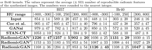 Figure 2 for CT Image Harmonization for Enhancing Radiomics Studies