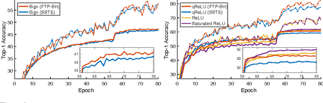 Figure 4 for Deep Learning as a Mixed Convex-Combinatorial Optimization Problem