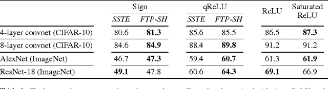 Figure 2 for Deep Learning as a Mixed Convex-Combinatorial Optimization Problem