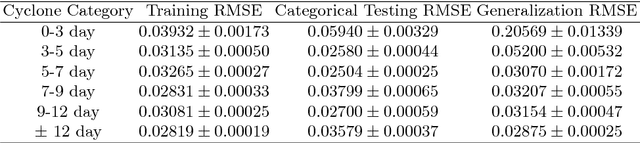 Figure 3 for Stacked transfer learning for tropical cyclone intensity prediction