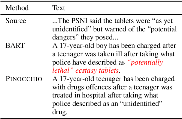 Figure 1 for Don't Say What You Don't Know: Improving the Consistency of Abstractive Summarization by Constraining Beam Search