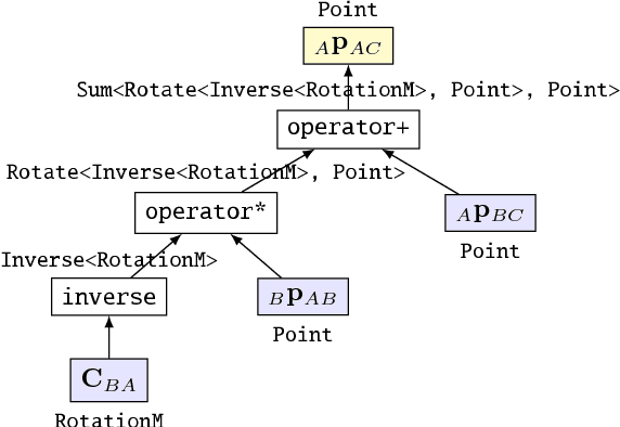 Figure 1 for Manifold Geometry with Fast Automatic Derivatives and Coordinate Frame Semantics Checking in C++