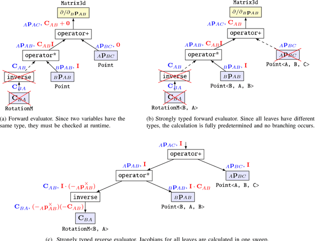Figure 2 for Manifold Geometry with Fast Automatic Derivatives and Coordinate Frame Semantics Checking in C++