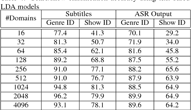 Figure 4 for Automatic Genre and Show Identification of Broadcast Media