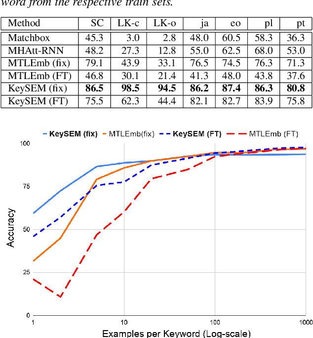 Figure 3 for Teaching keyword spotters to spot new keywords with limited examples