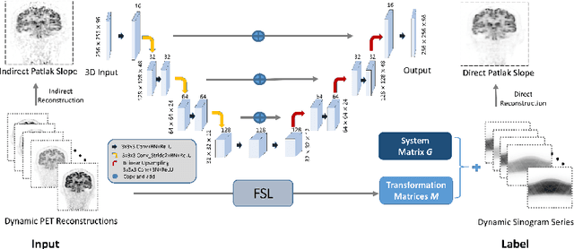 Figure 1 for Clinically Translatable Direct Patlak Reconstruction from Dynamic PET with Motion Correction Using Convolutional Neural Network