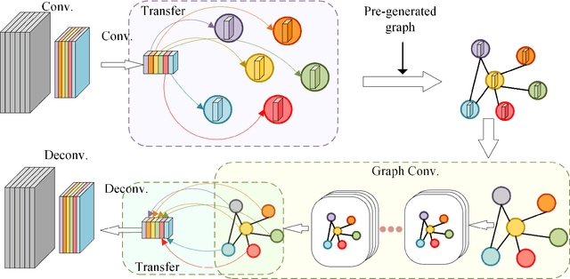 Figure 2 for Graph Convolutional Networks in Feature Space for Image Deblurring and Super-resolution
