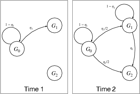 Figure 1 for Learning how to approve updates to machine learning algorithms in non-stationary settings