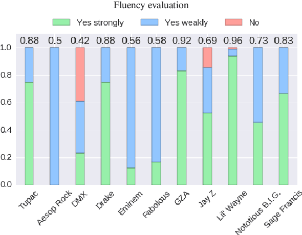 Figure 4 for Evaluating Creative Language Generation: The Case of Rap Lyric Ghostwriting