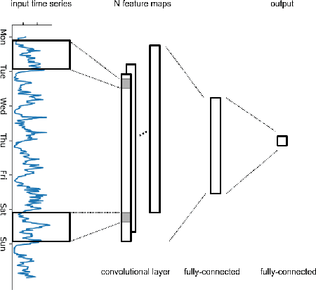Figure 3 for Electricity Load Forecasting -- An Evaluation of Simple 1D-CNN Network Structures