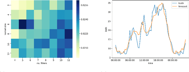 Figure 4 for Electricity Load Forecasting -- An Evaluation of Simple 1D-CNN Network Structures