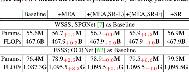Figure 4 for Self-Regulation for Semantic Segmentation
