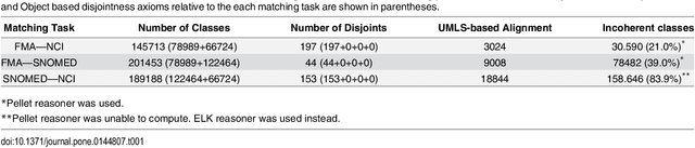 Figure 2 for Ontology alignment repair through modularization and confidence-based heuristics