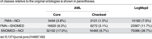 Figure 4 for Ontology alignment repair through modularization and confidence-based heuristics
