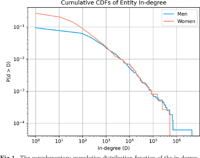 Figure 1 for Quantifying Gender Biases Towards Politicians on Reddit