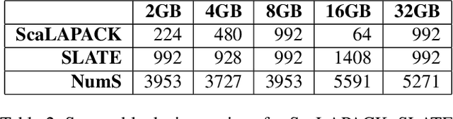 Figure 4 for NumS: Scalable Array Programming for the Cloud