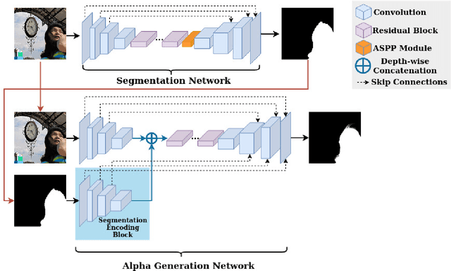 Figure 3 for Alpha Matte Generation from Single Input for Portrait Matting