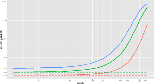 Figure 1 for Breaking the curse of dimensionality in regression